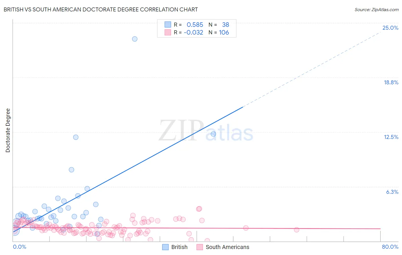 British vs South American Doctorate Degree