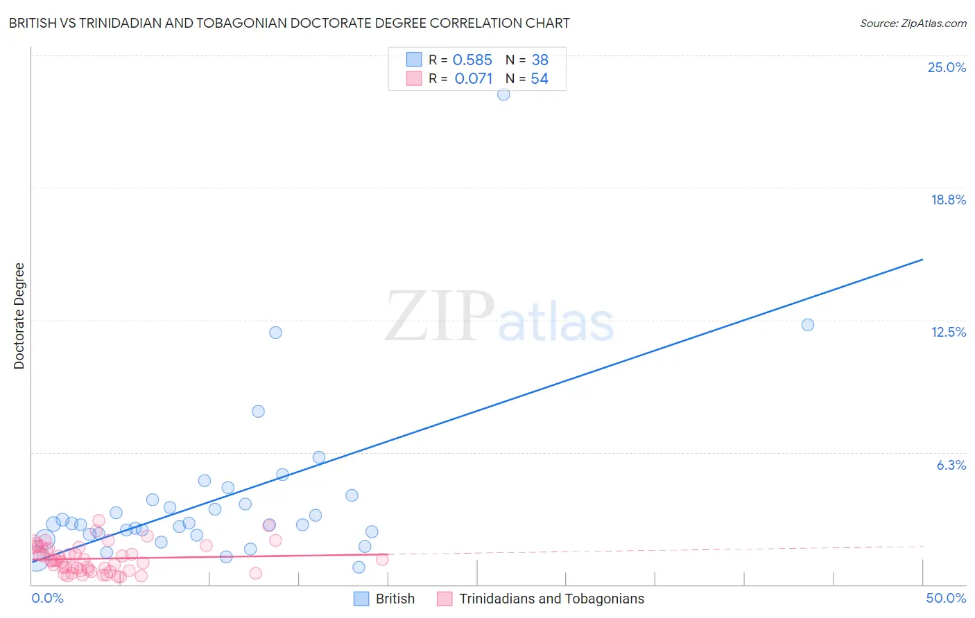 British vs Trinidadian and Tobagonian Doctorate Degree
