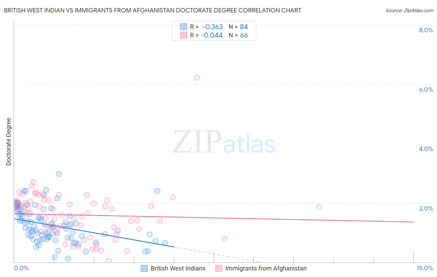 British West Indian vs Immigrants from Afghanistan Doctorate Degree