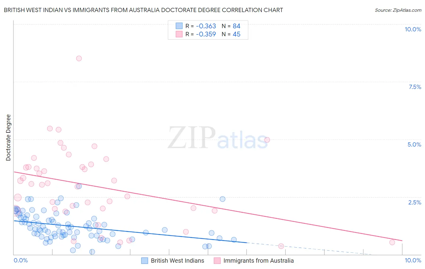 British West Indian vs Immigrants from Australia Doctorate Degree