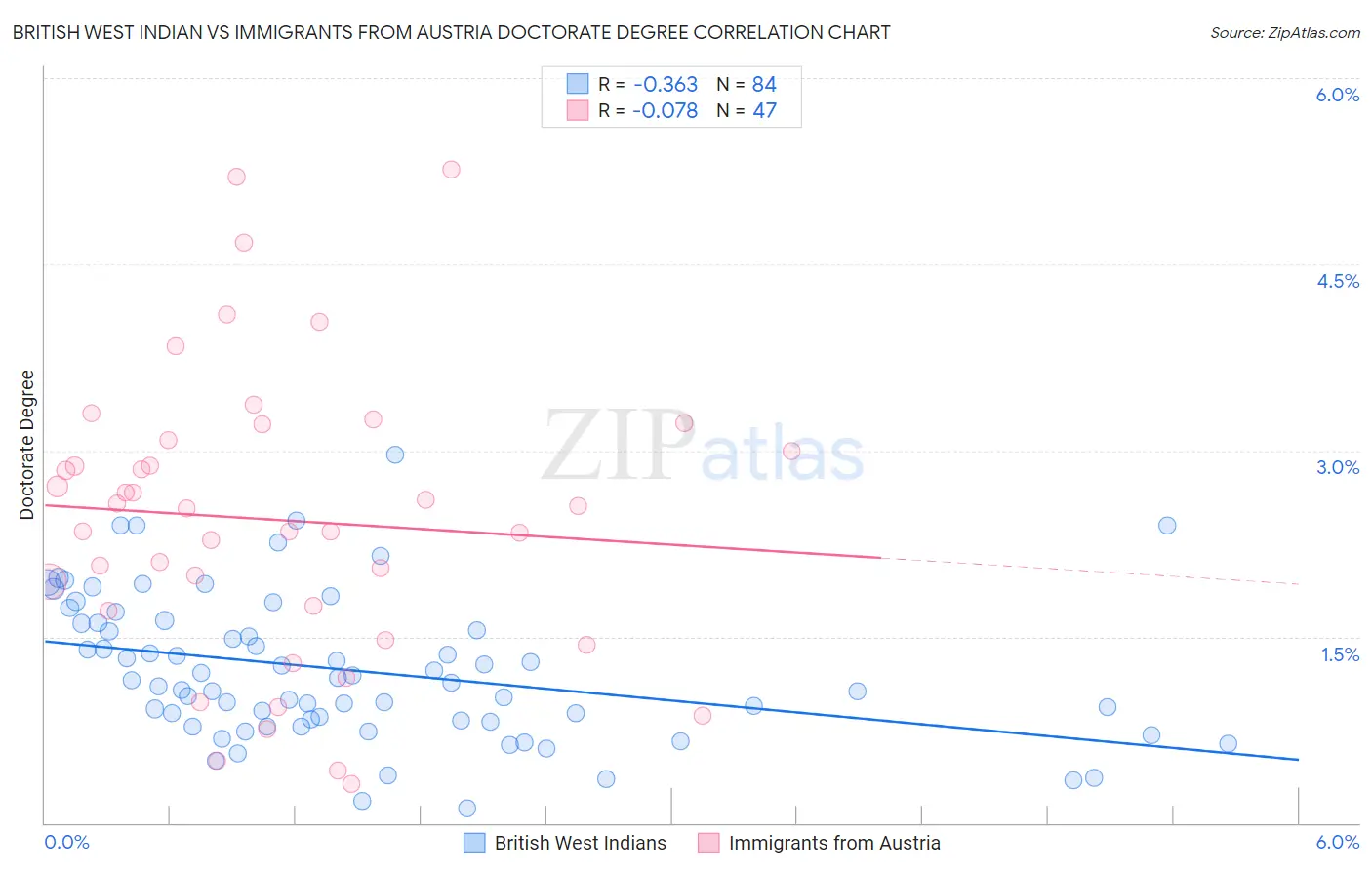 British West Indian vs Immigrants from Austria Doctorate Degree