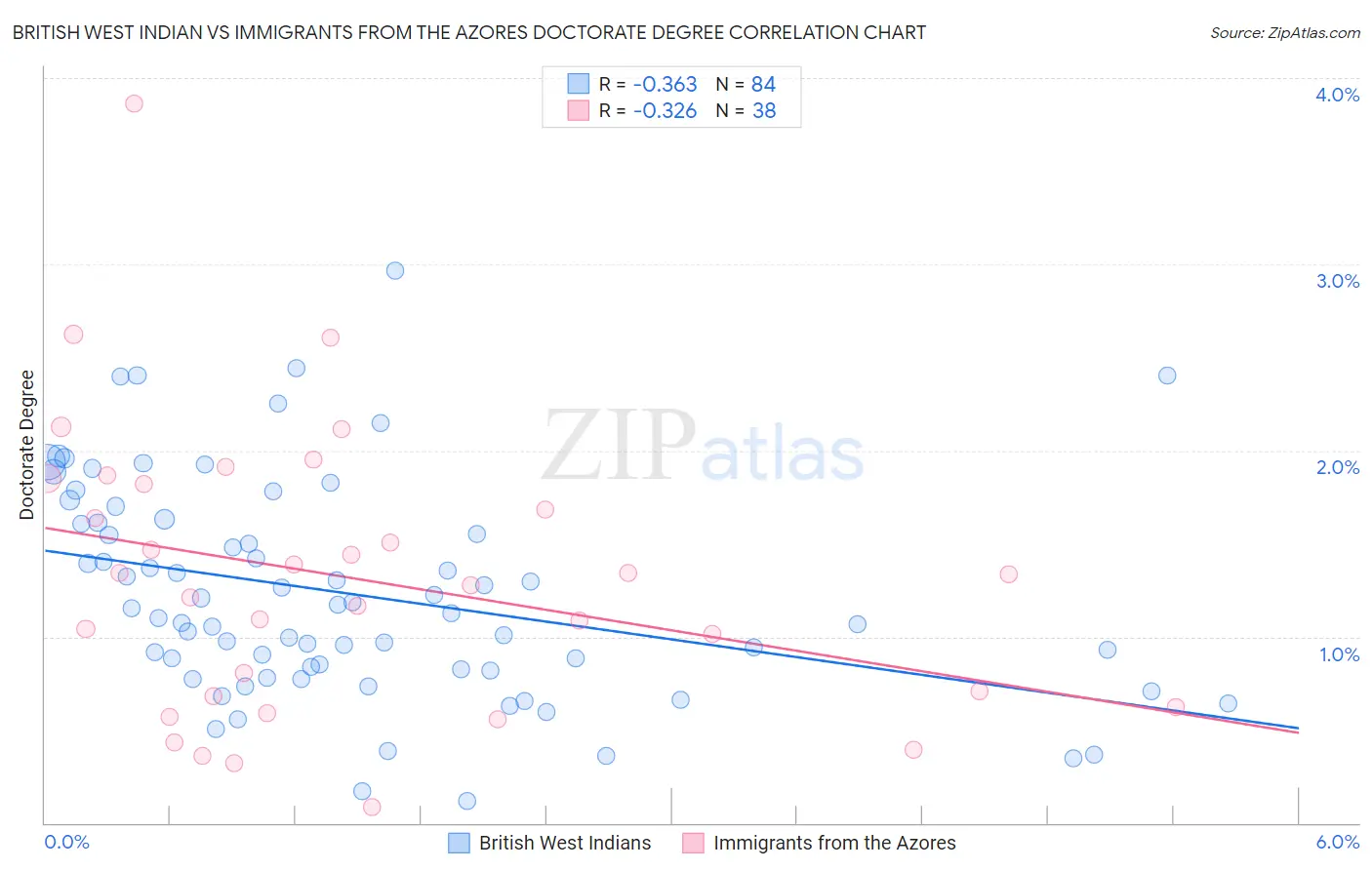 British West Indian vs Immigrants from the Azores Doctorate Degree