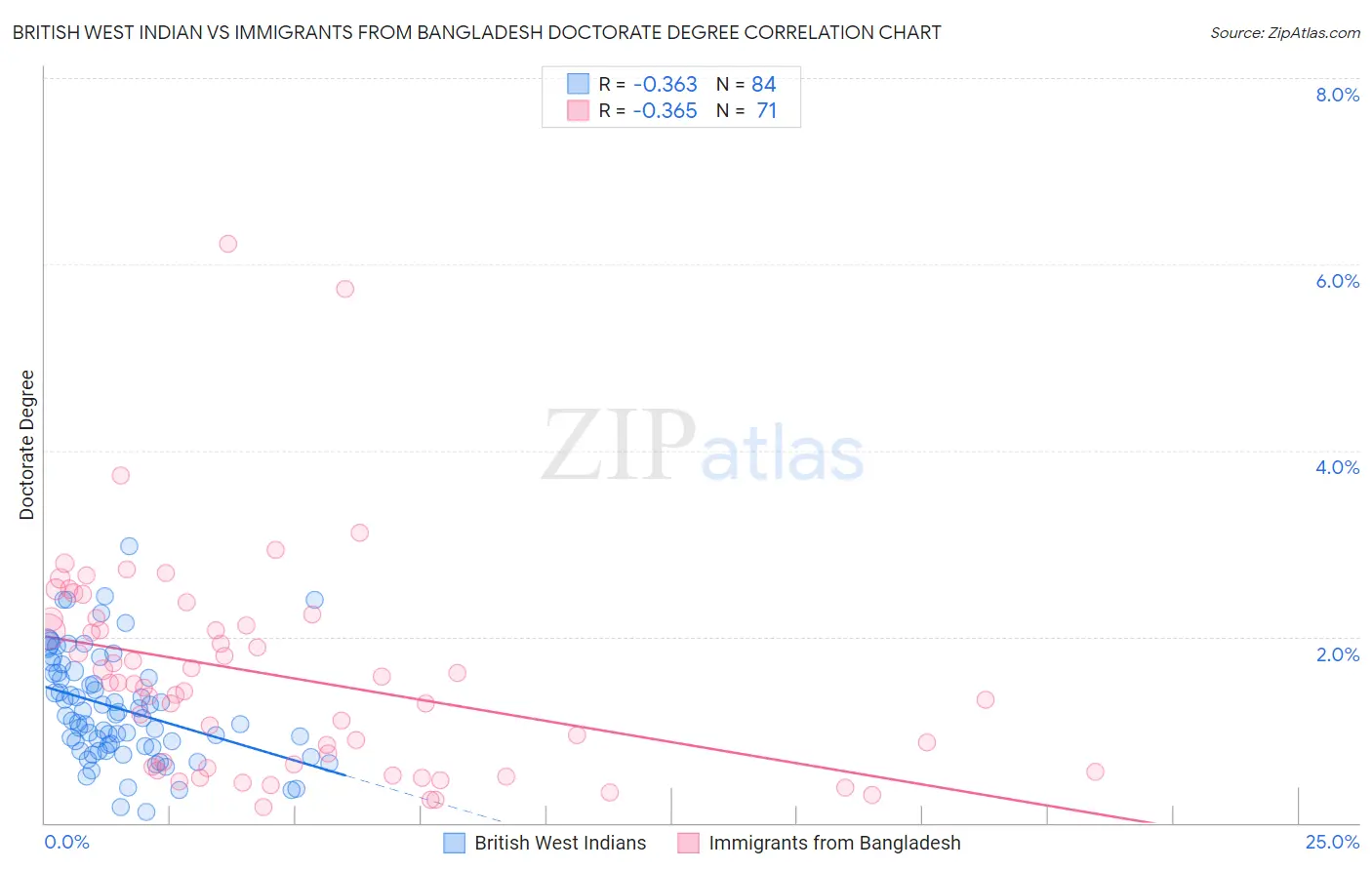 British West Indian vs Immigrants from Bangladesh Doctorate Degree