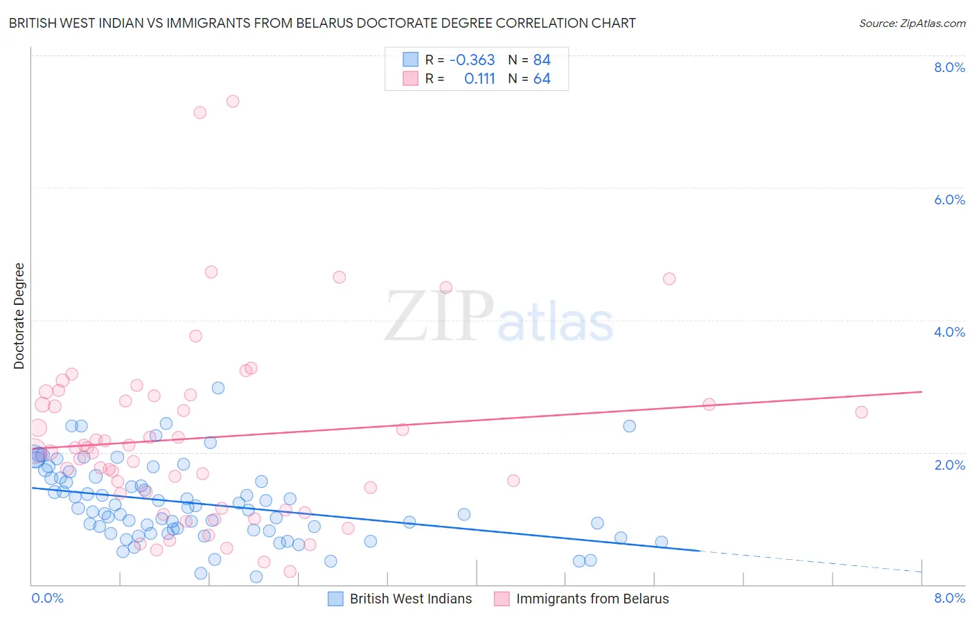British West Indian vs Immigrants from Belarus Doctorate Degree