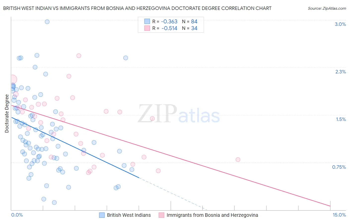 British West Indian vs Immigrants from Bosnia and Herzegovina Doctorate Degree