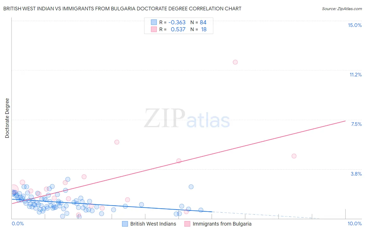 British West Indian vs Immigrants from Bulgaria Doctorate Degree