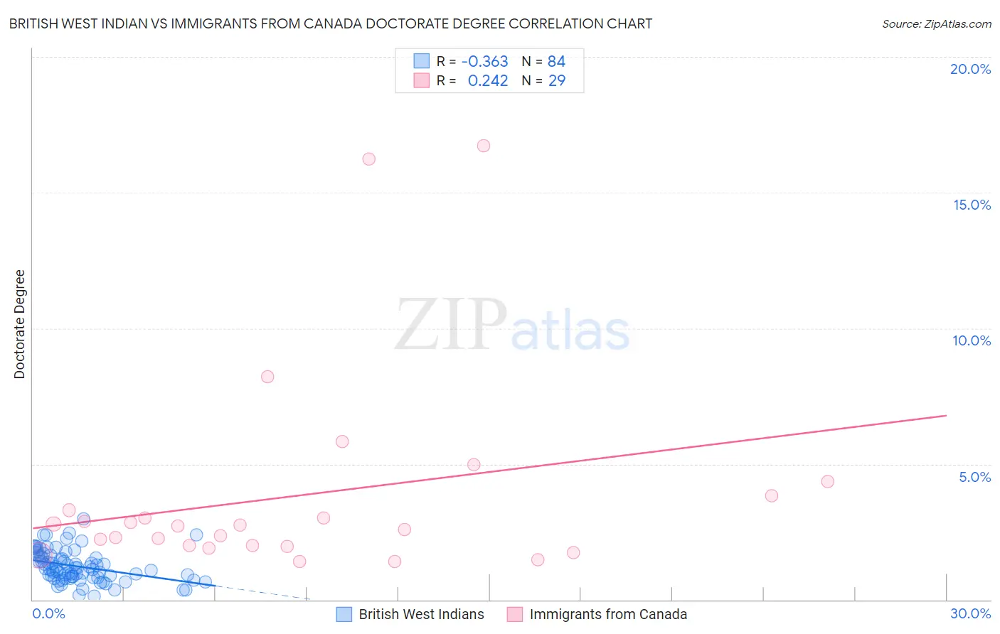 British West Indian vs Immigrants from Canada Doctorate Degree