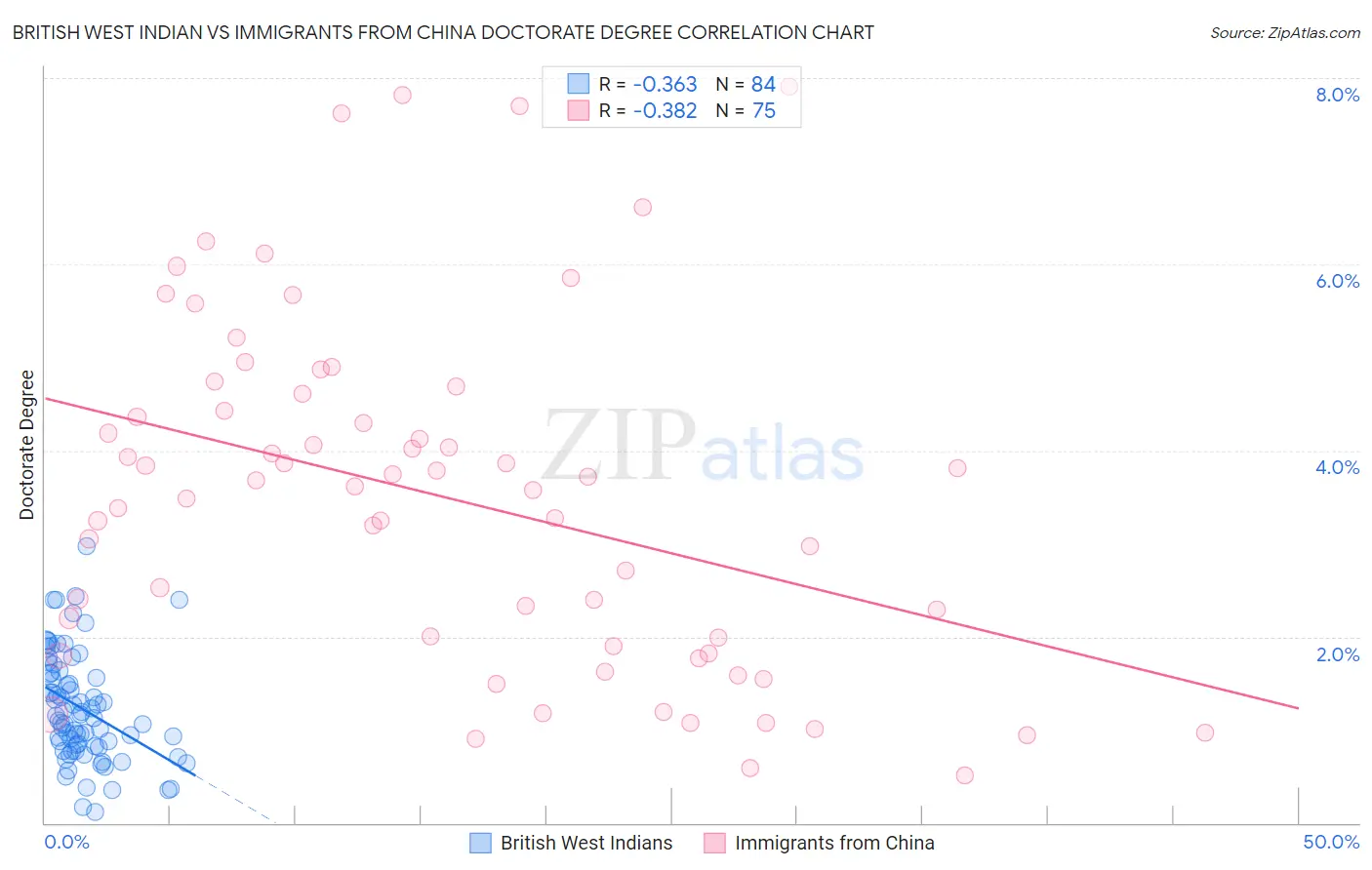British West Indian vs Immigrants from China Doctorate Degree
