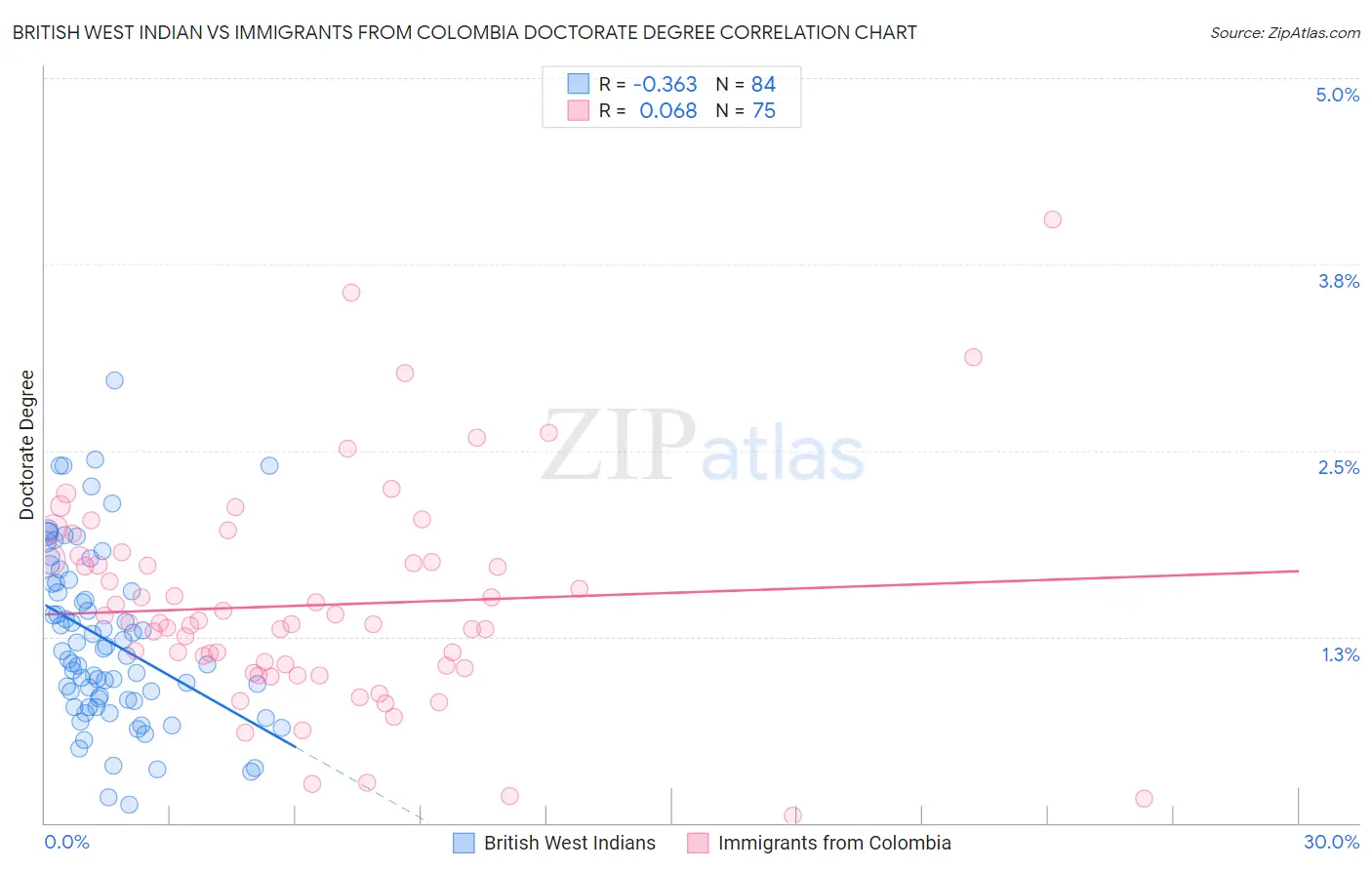 British West Indian vs Immigrants from Colombia Doctorate Degree