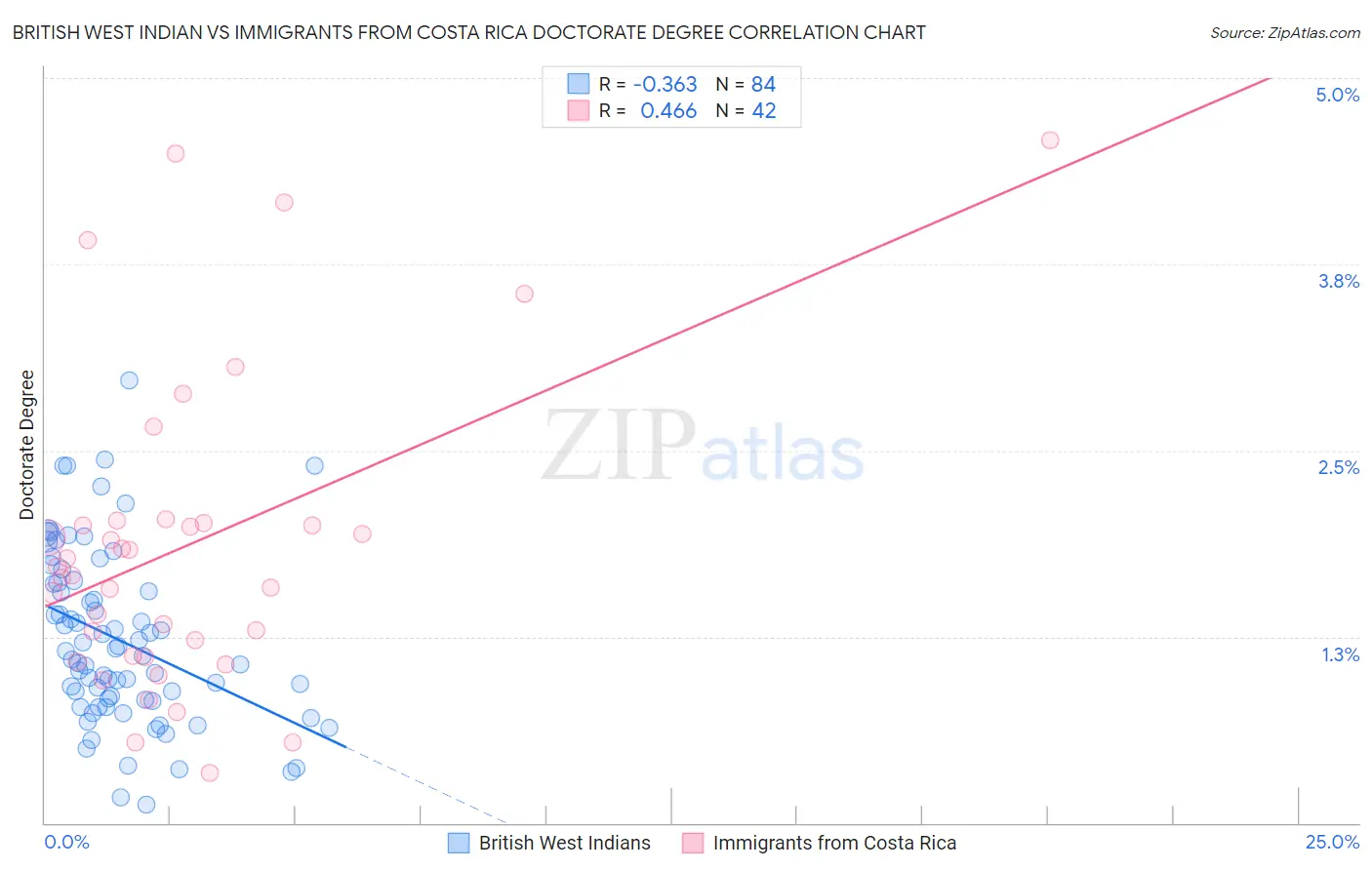 British West Indian vs Immigrants from Costa Rica Doctorate Degree