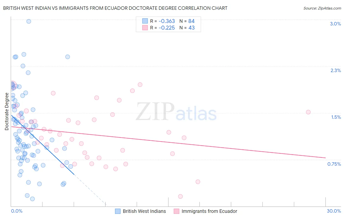 British West Indian vs Immigrants from Ecuador Doctorate Degree