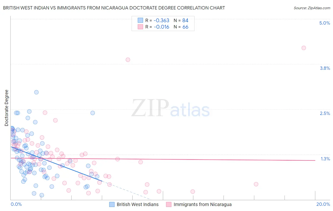 British West Indian vs Immigrants from Nicaragua Doctorate Degree