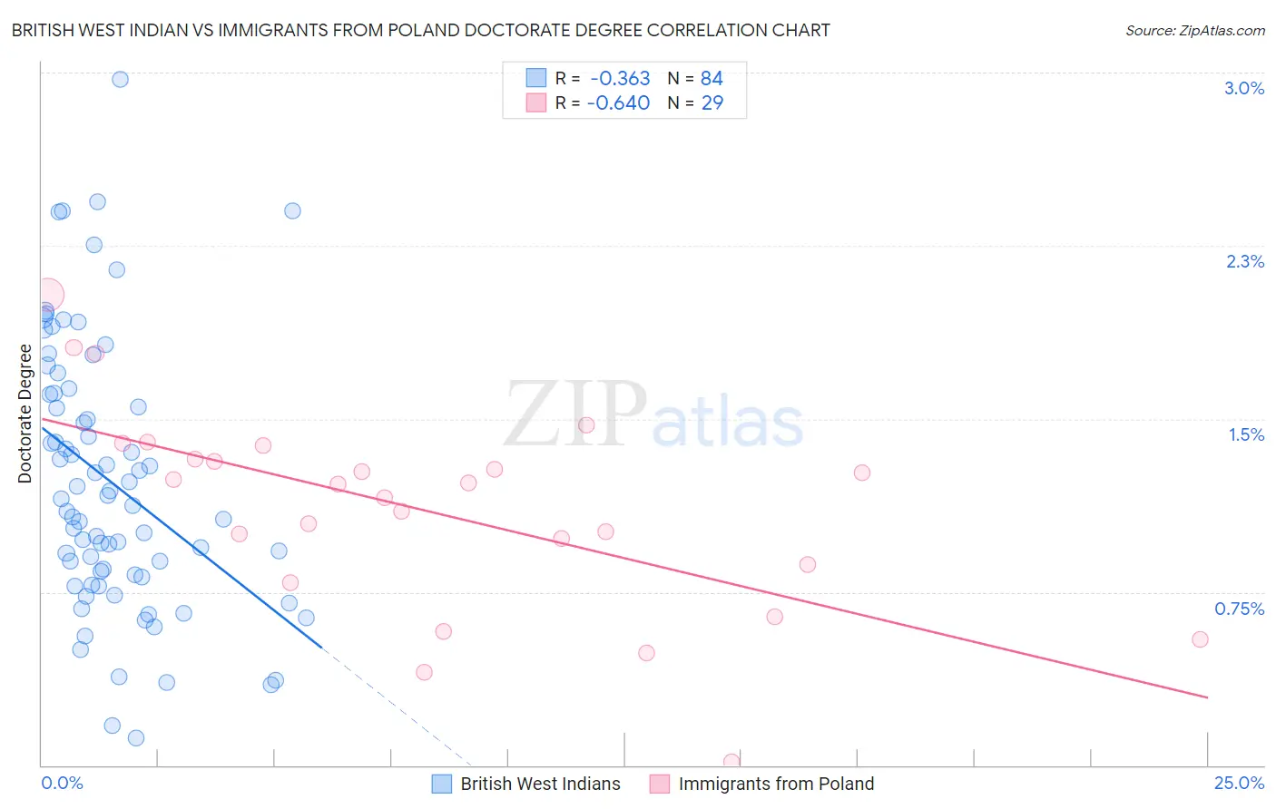 British West Indian vs Immigrants from Poland Doctorate Degree