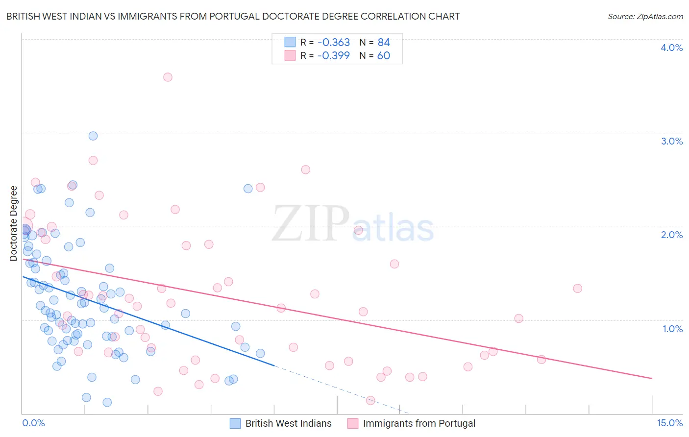 British West Indian vs Immigrants from Portugal Doctorate Degree