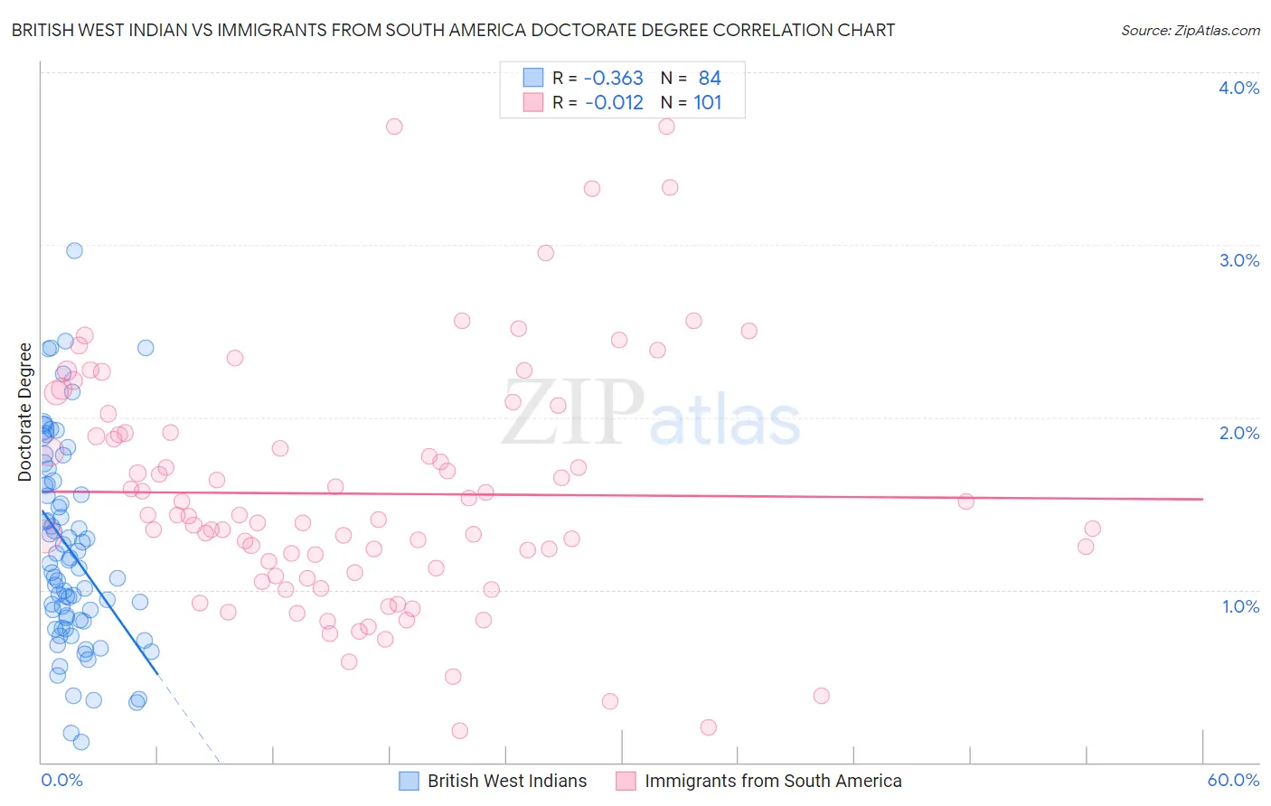 British West Indian vs Immigrants from South America Doctorate Degree