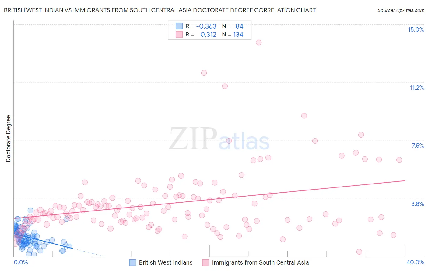 British West Indian vs Immigrants from South Central Asia Doctorate Degree