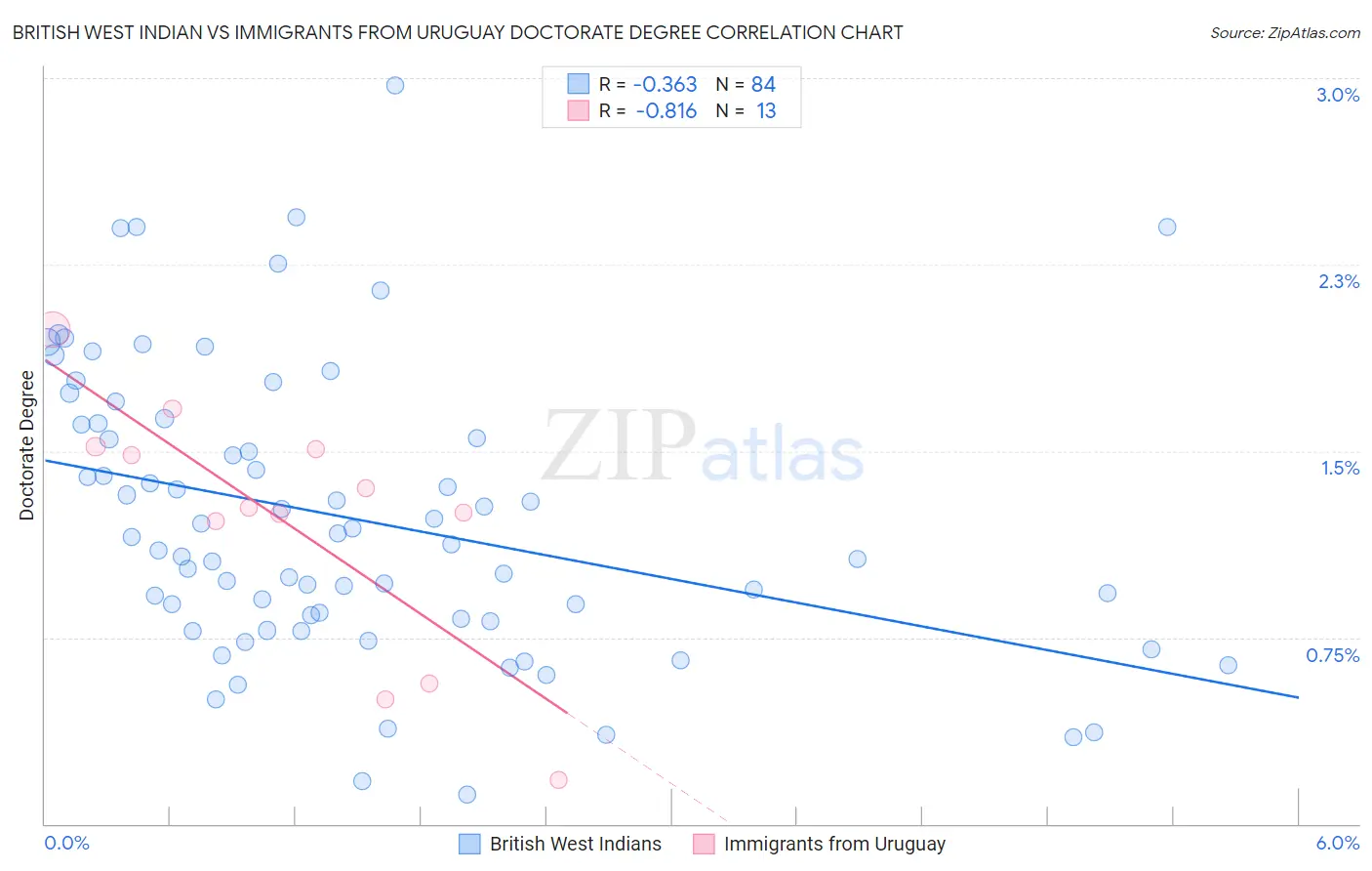 British West Indian vs Immigrants from Uruguay Doctorate Degree