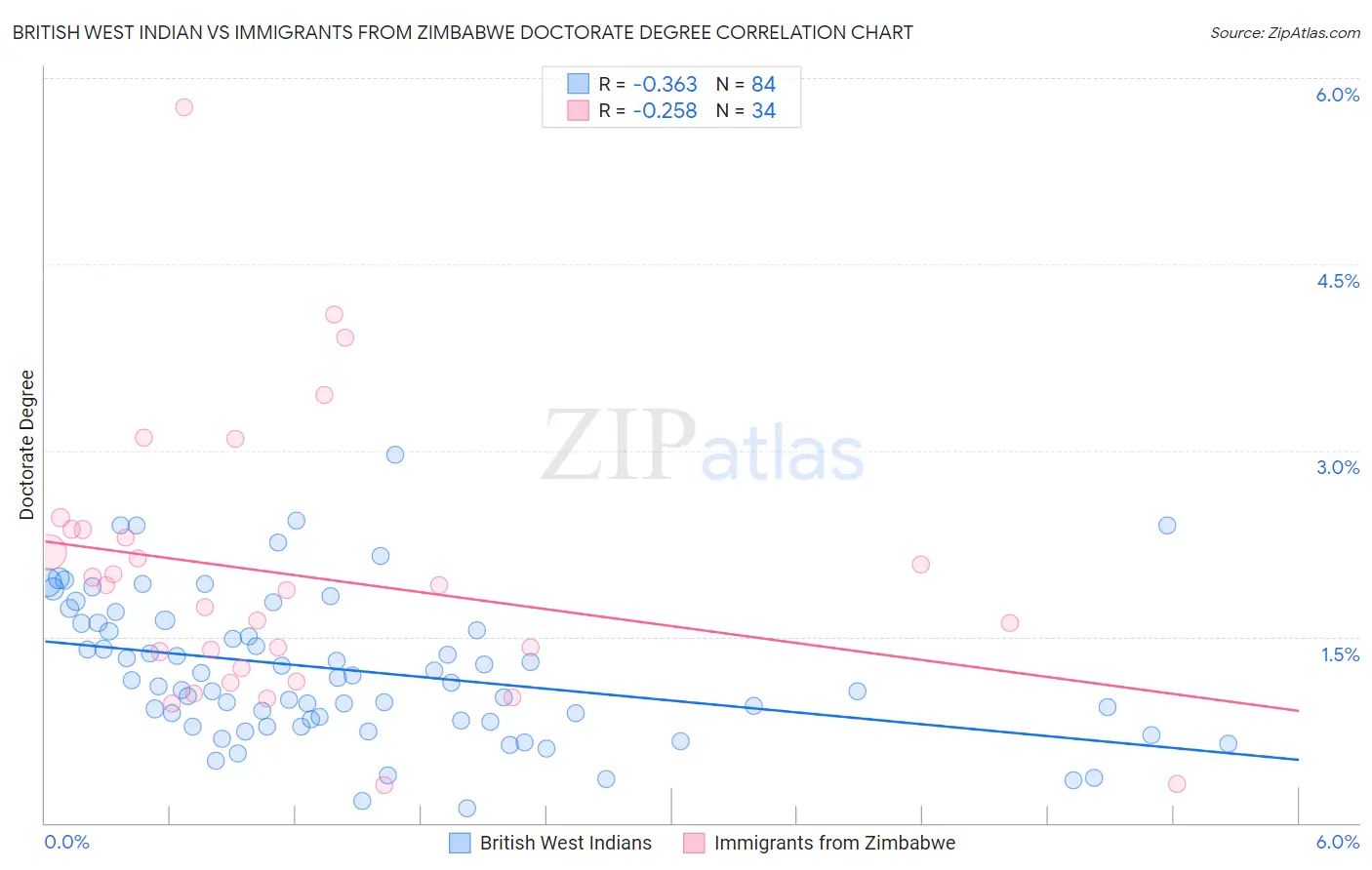 British West Indian vs Immigrants from Zimbabwe Doctorate Degree