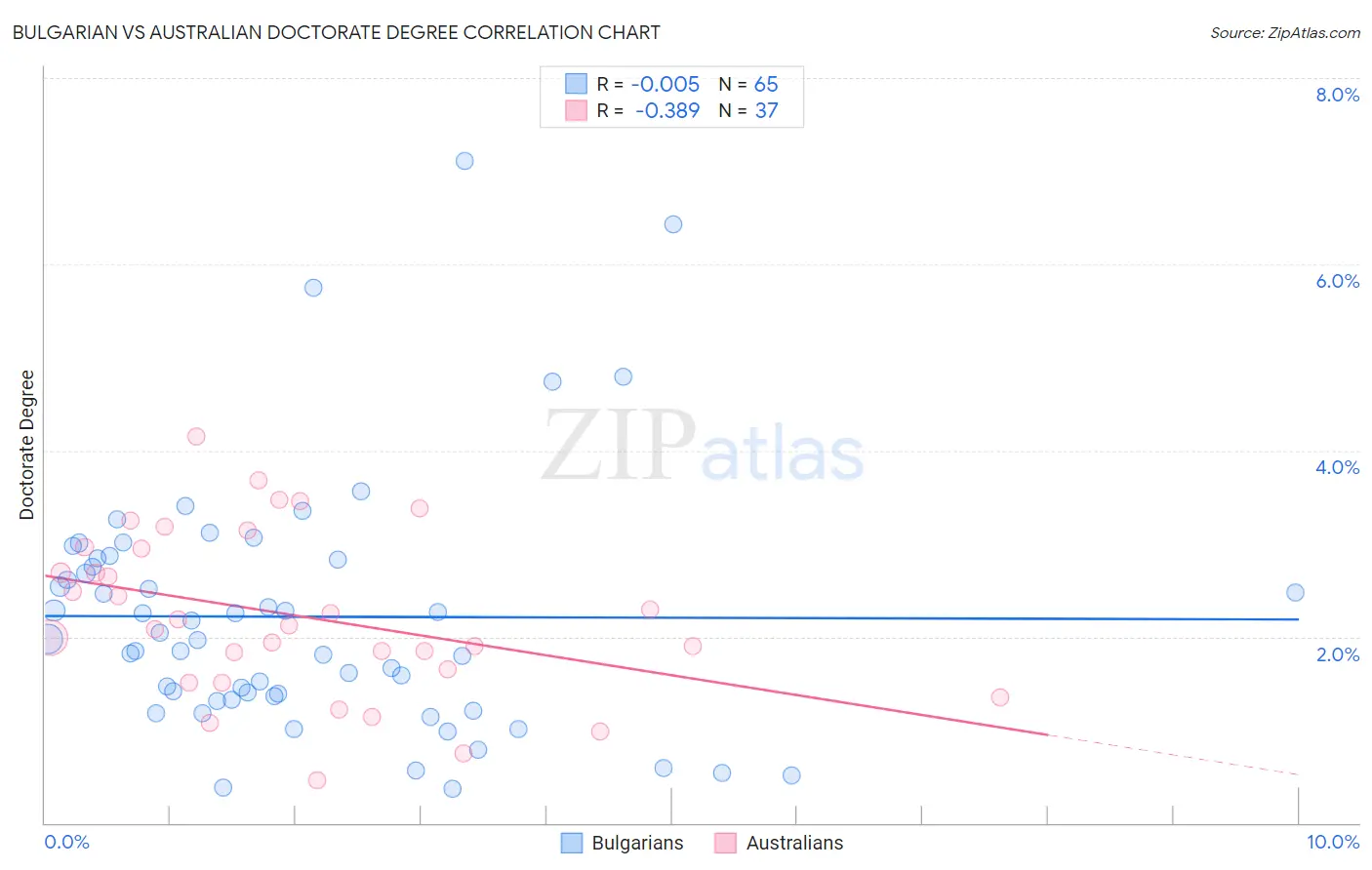 Bulgarian vs Australian Doctorate Degree