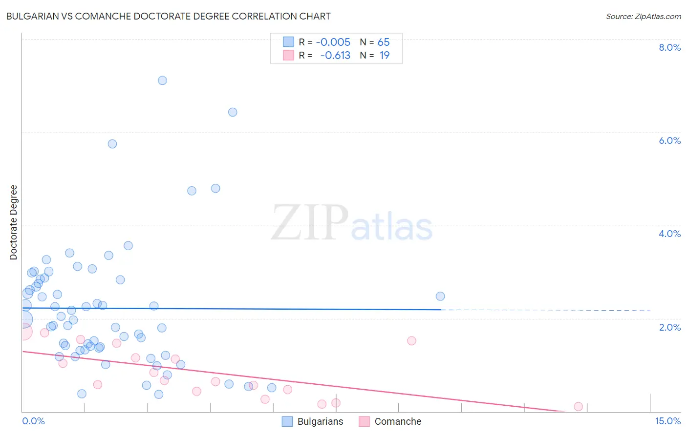 Bulgarian vs Comanche Doctorate Degree