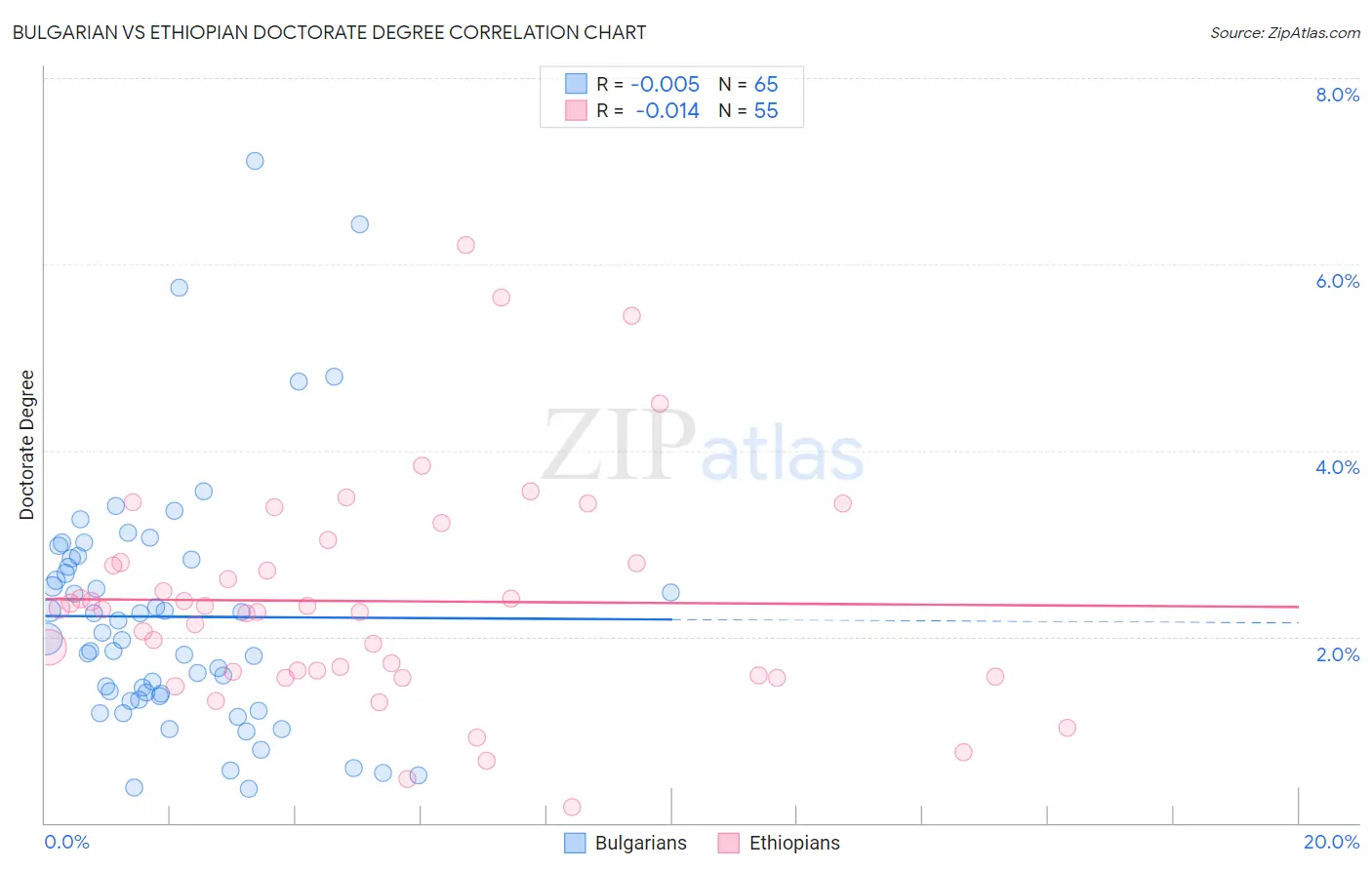 Bulgarian vs Ethiopian Doctorate Degree