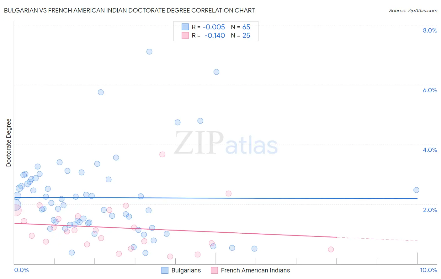 Bulgarian vs French American Indian Doctorate Degree