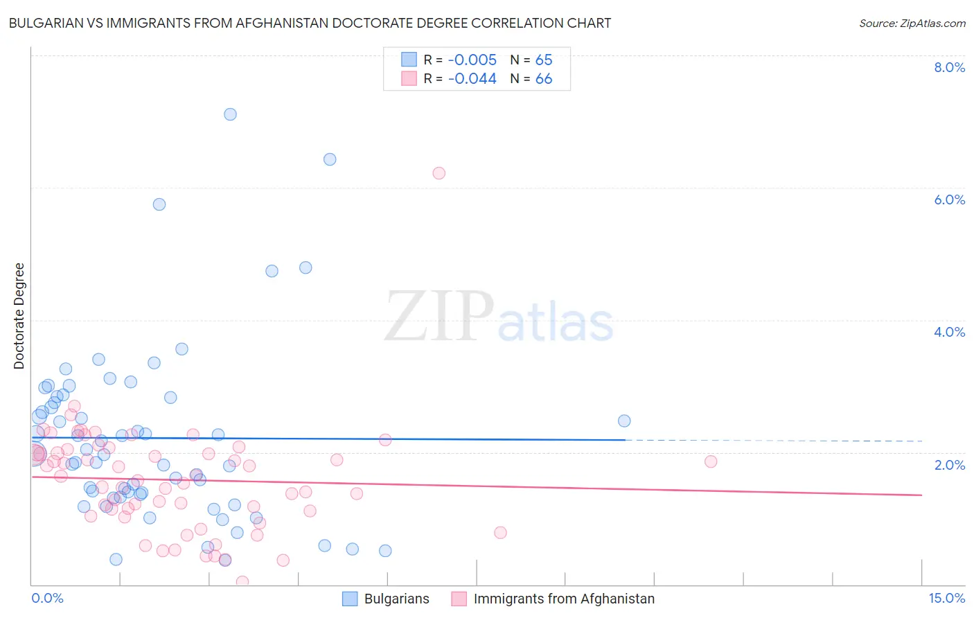 Bulgarian vs Immigrants from Afghanistan Doctorate Degree