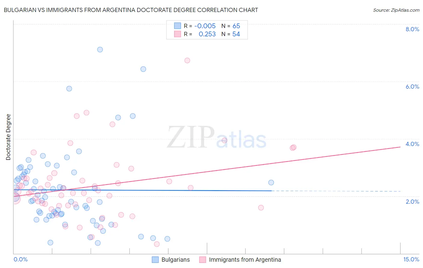 Bulgarian vs Immigrants from Argentina Doctorate Degree