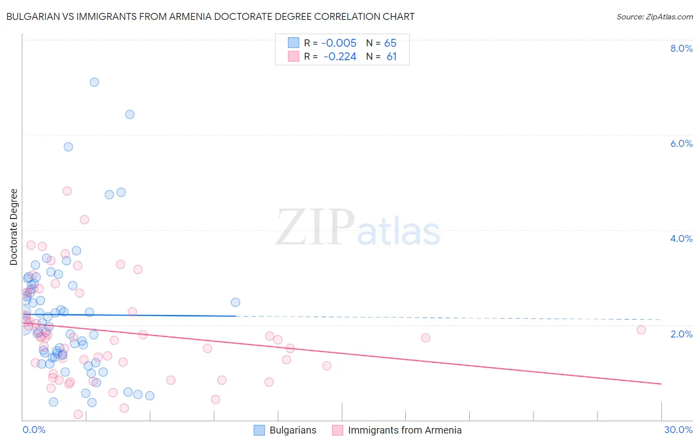 Bulgarian vs Immigrants from Armenia Doctorate Degree