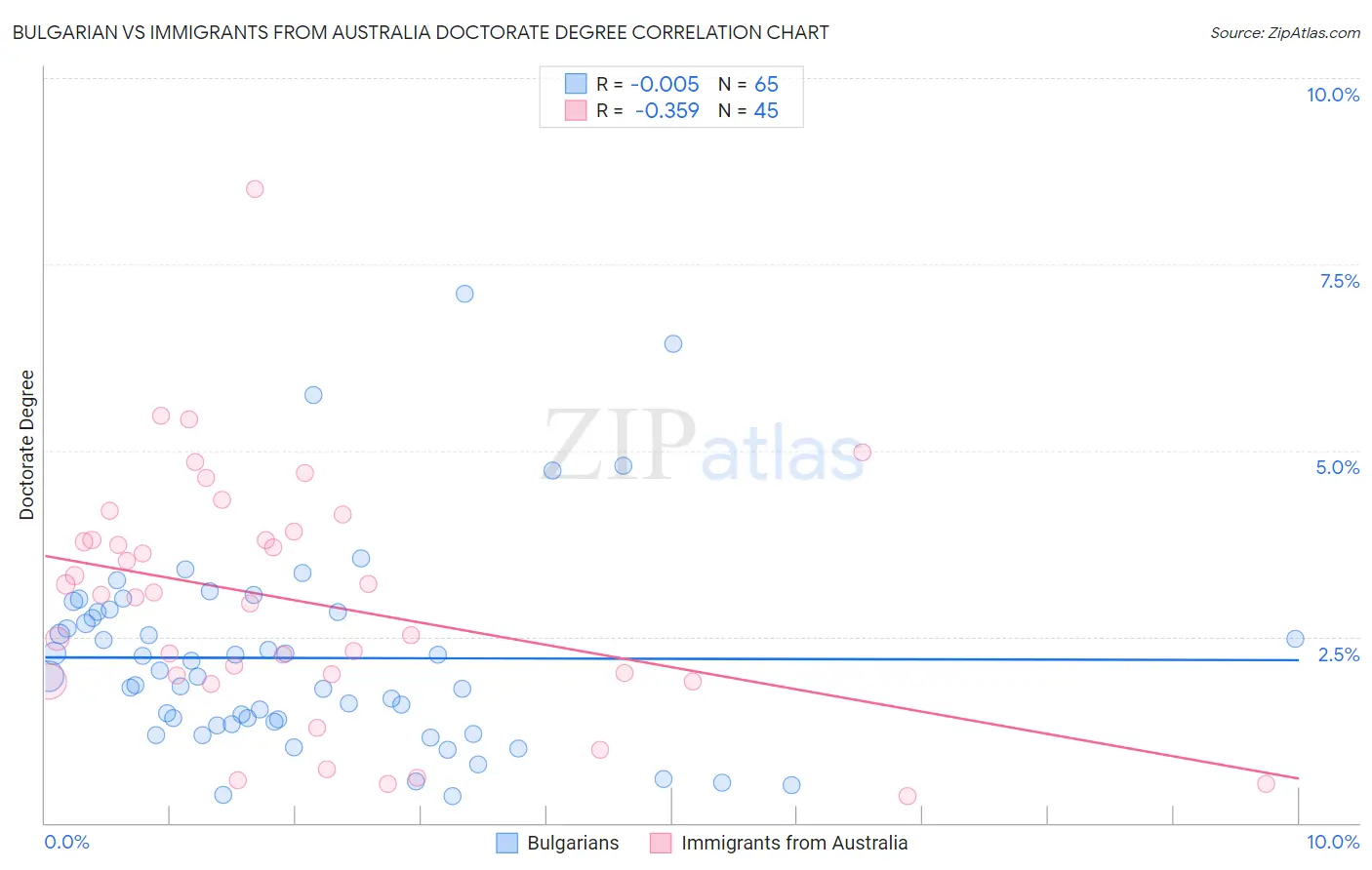 Bulgarian vs Immigrants from Australia Doctorate Degree