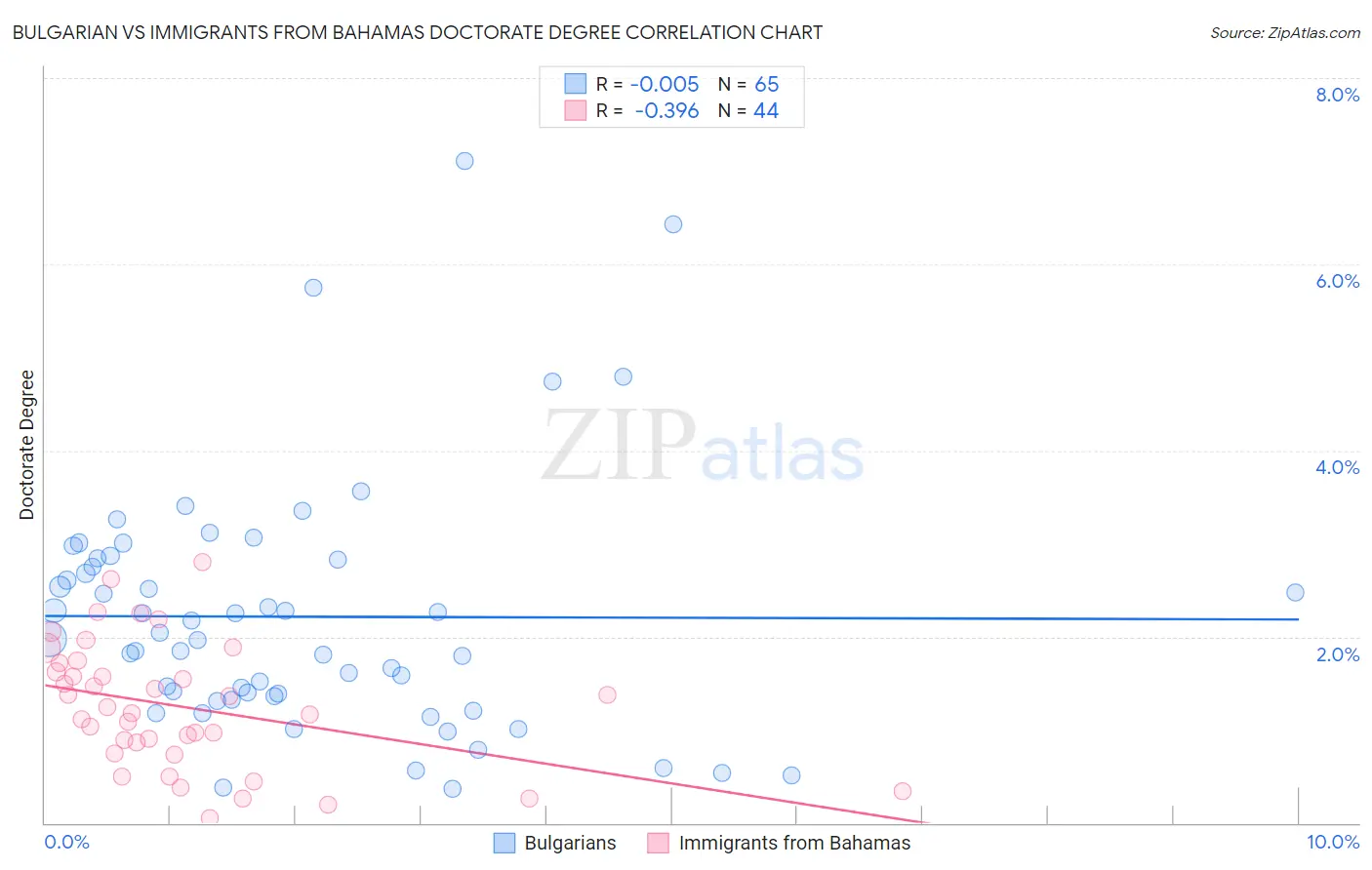 Bulgarian vs Immigrants from Bahamas Doctorate Degree