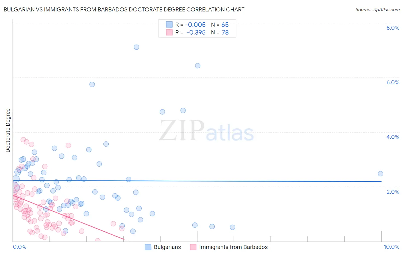 Bulgarian vs Immigrants from Barbados Doctorate Degree