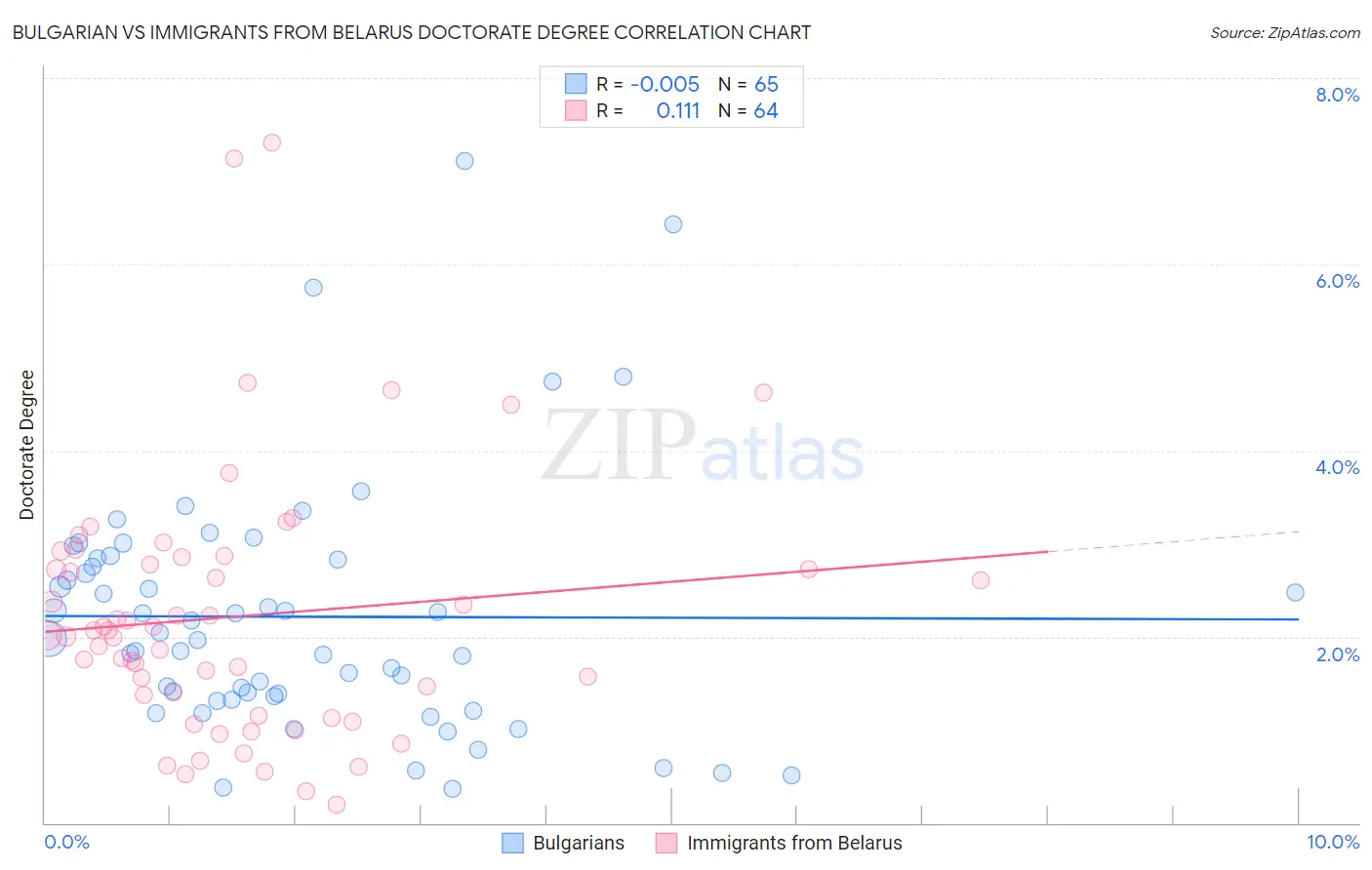 Bulgarian vs Immigrants from Belarus Doctorate Degree