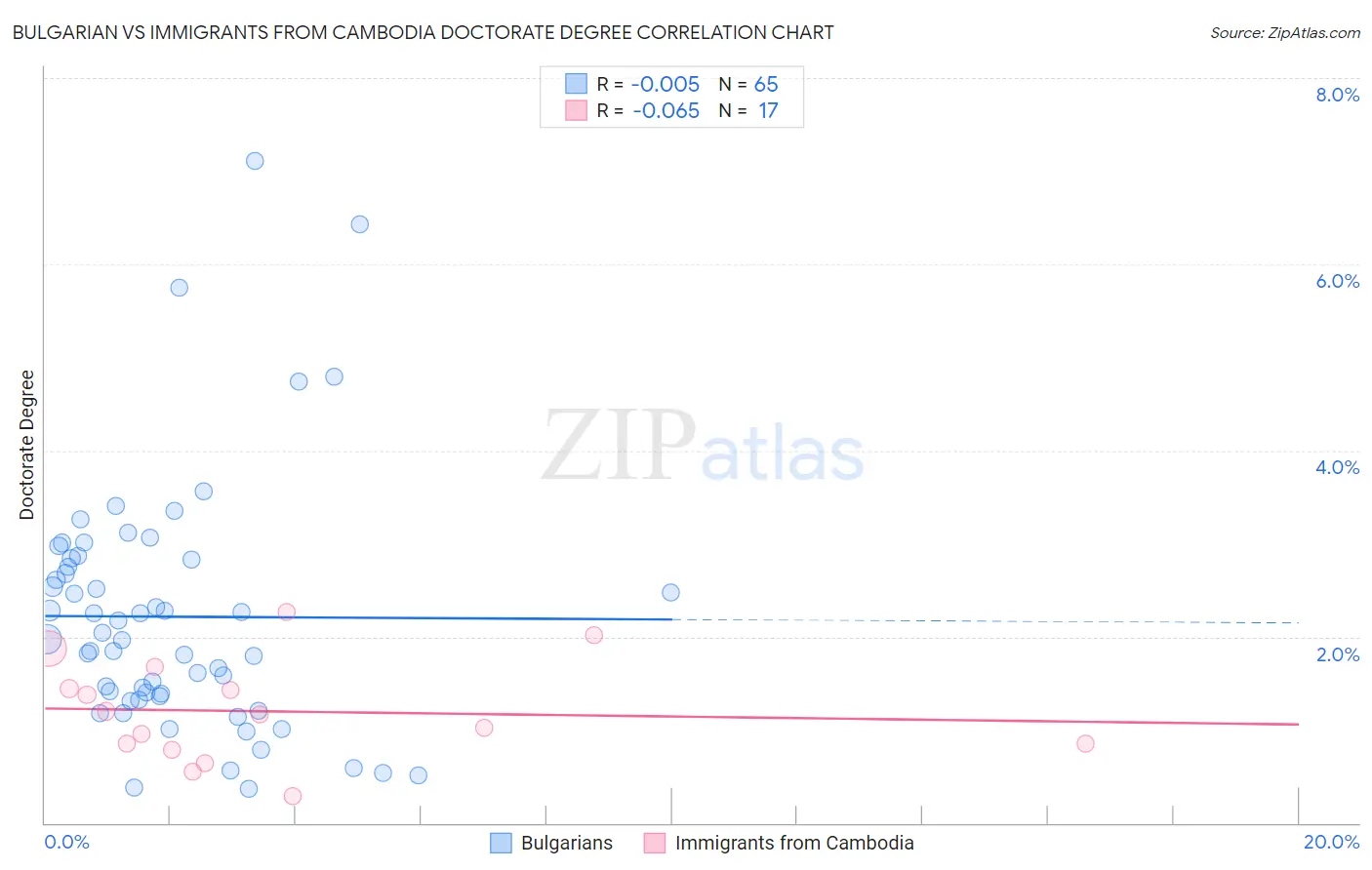 Bulgarian vs Immigrants from Cambodia Doctorate Degree