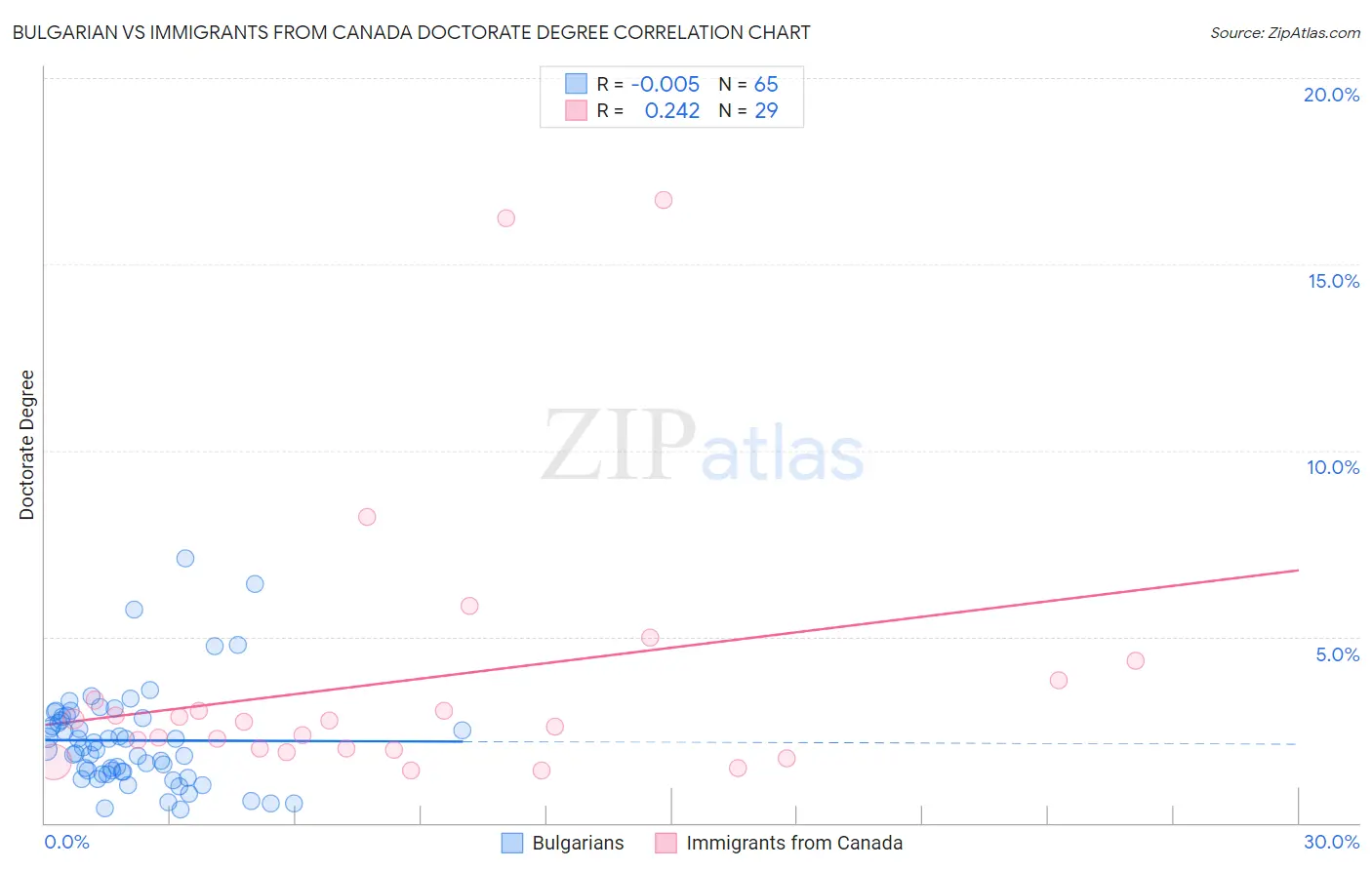 Bulgarian vs Immigrants from Canada Doctorate Degree