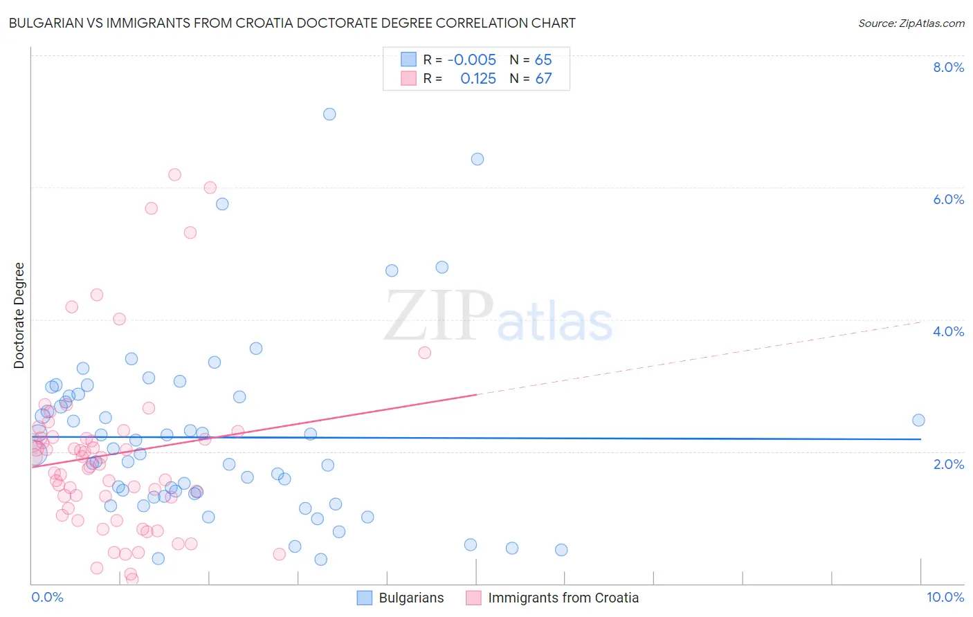 Bulgarian vs Immigrants from Croatia Doctorate Degree