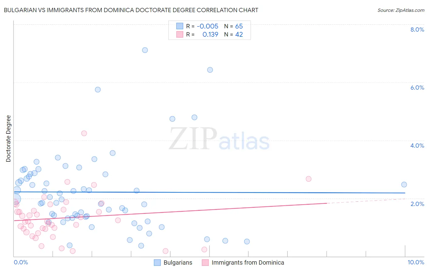 Bulgarian vs Immigrants from Dominica Doctorate Degree