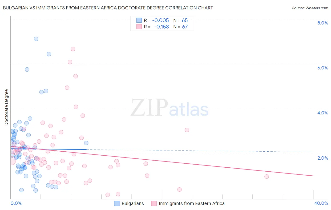 Bulgarian vs Immigrants from Eastern Africa Doctorate Degree