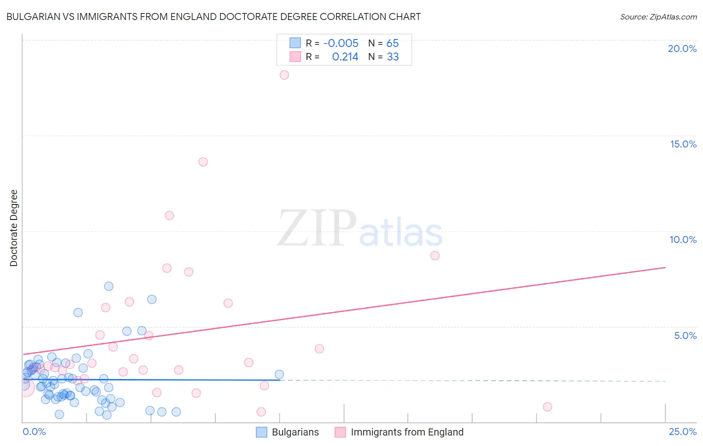 Bulgarian vs Immigrants from England Doctorate Degree