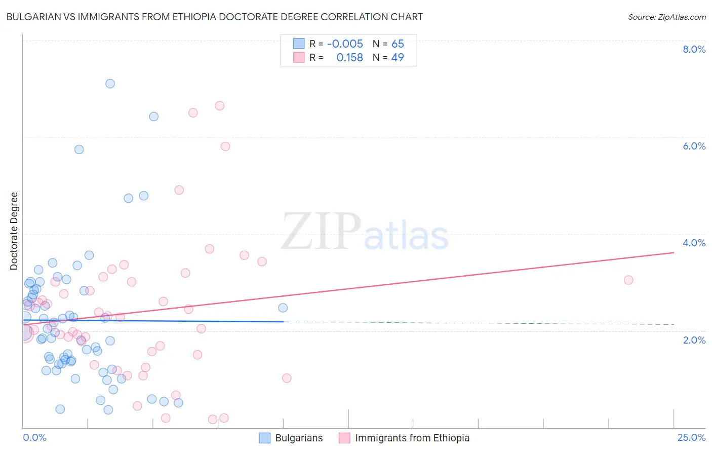 Bulgarian vs Immigrants from Ethiopia Doctorate Degree