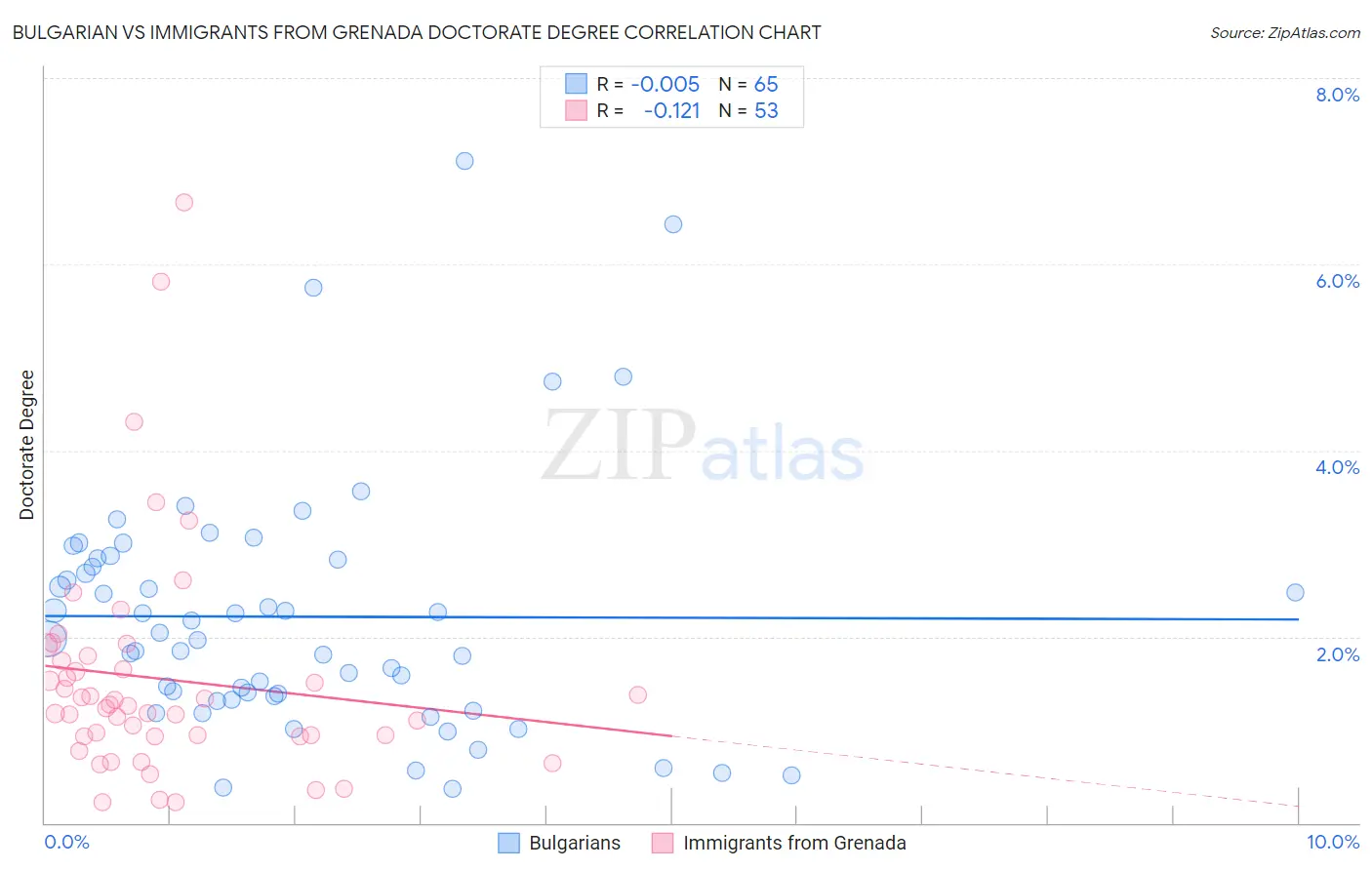 Bulgarian vs Immigrants from Grenada Doctorate Degree