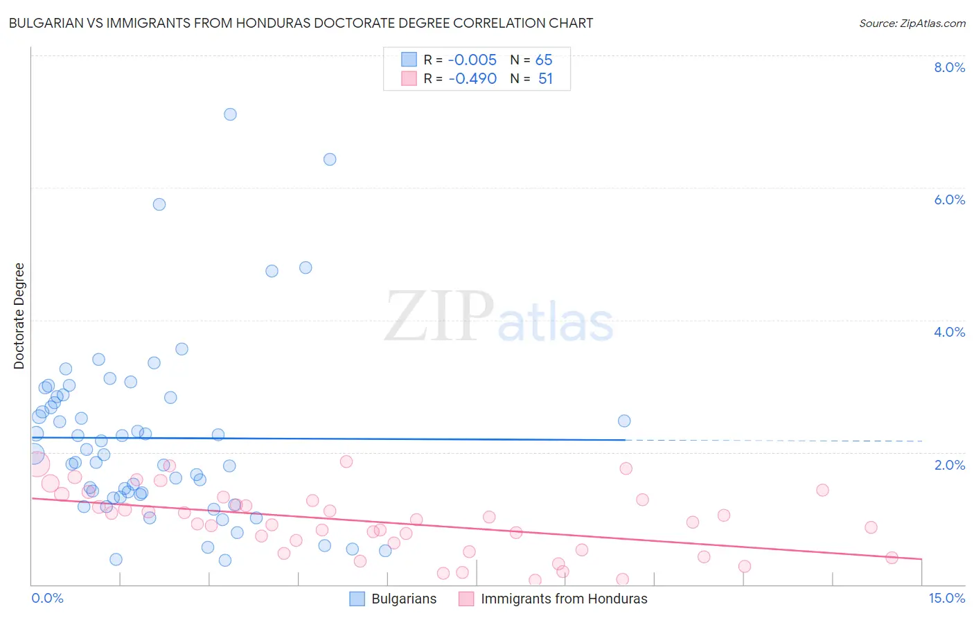 Bulgarian vs Immigrants from Honduras Doctorate Degree