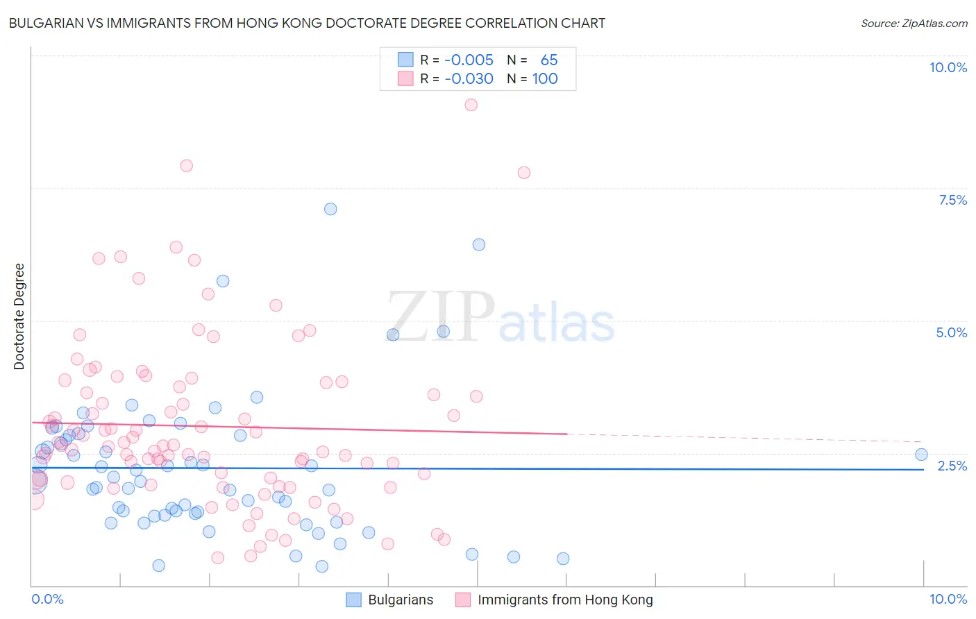 Bulgarian vs Immigrants from Hong Kong Doctorate Degree