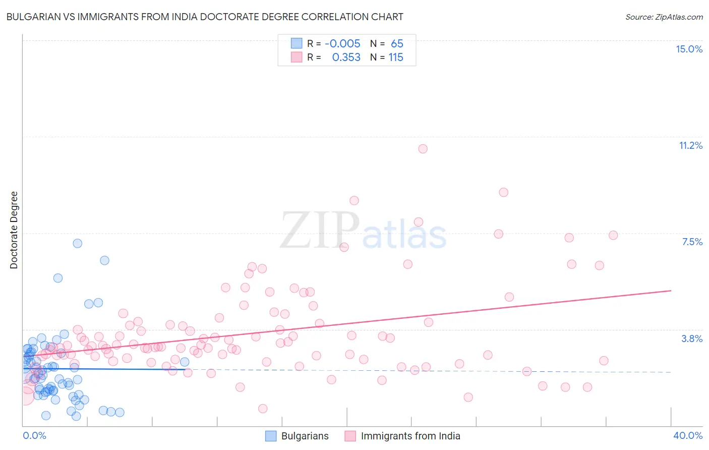 Bulgarian vs Immigrants from India Doctorate Degree