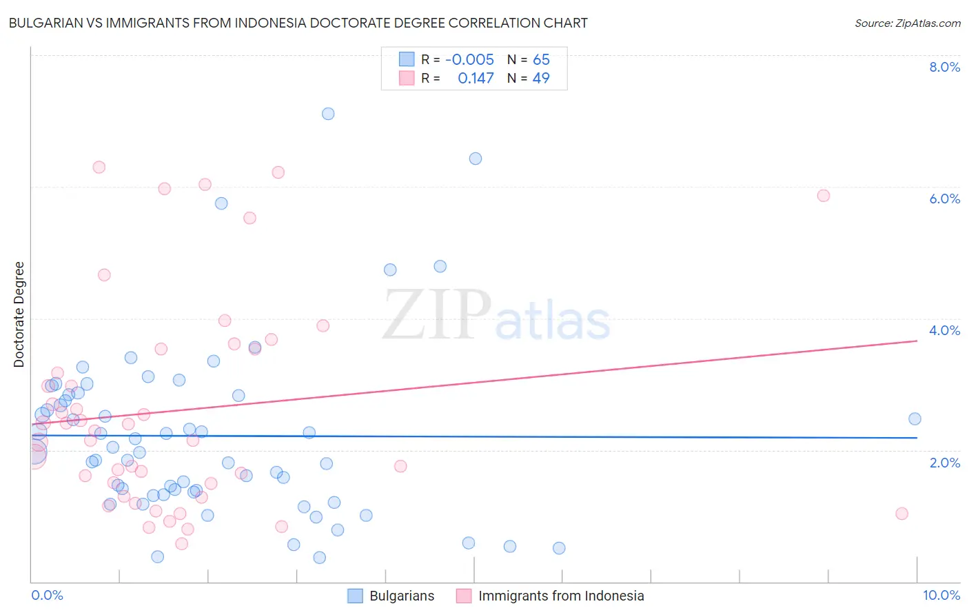 Bulgarian vs Immigrants from Indonesia Doctorate Degree