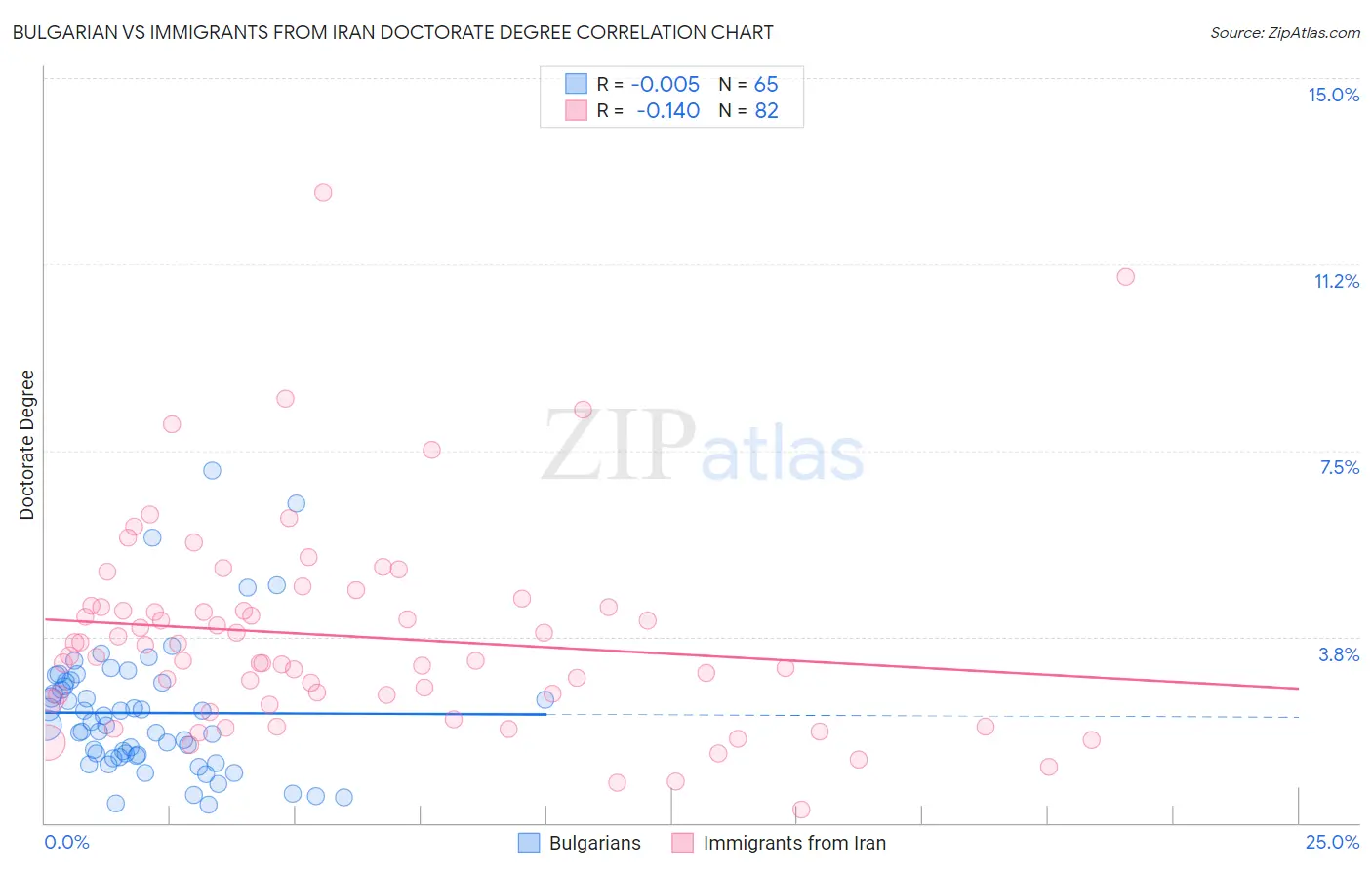 Bulgarian vs Immigrants from Iran Doctorate Degree