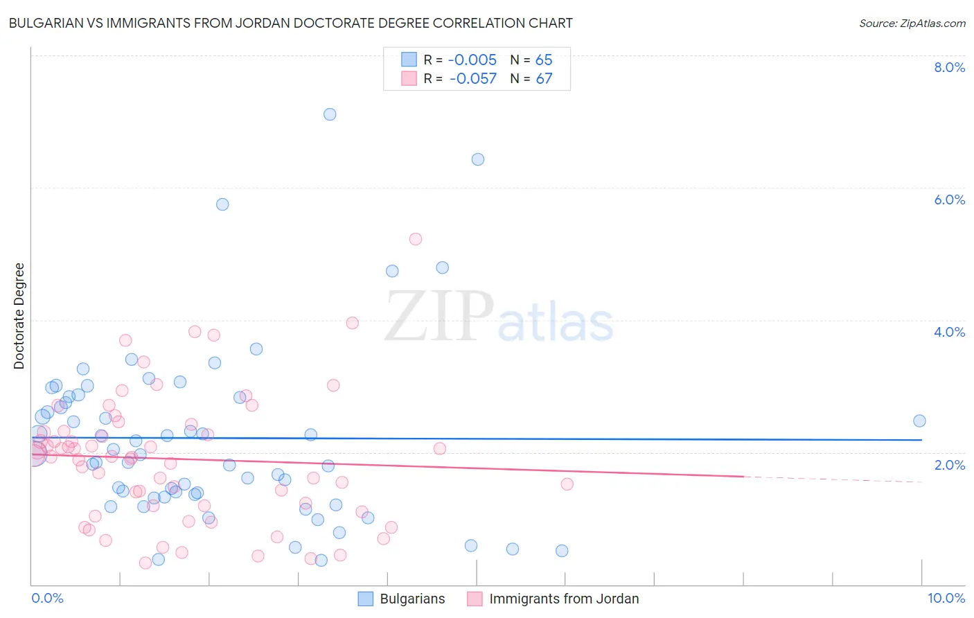 Bulgarian vs Immigrants from Jordan Doctorate Degree
