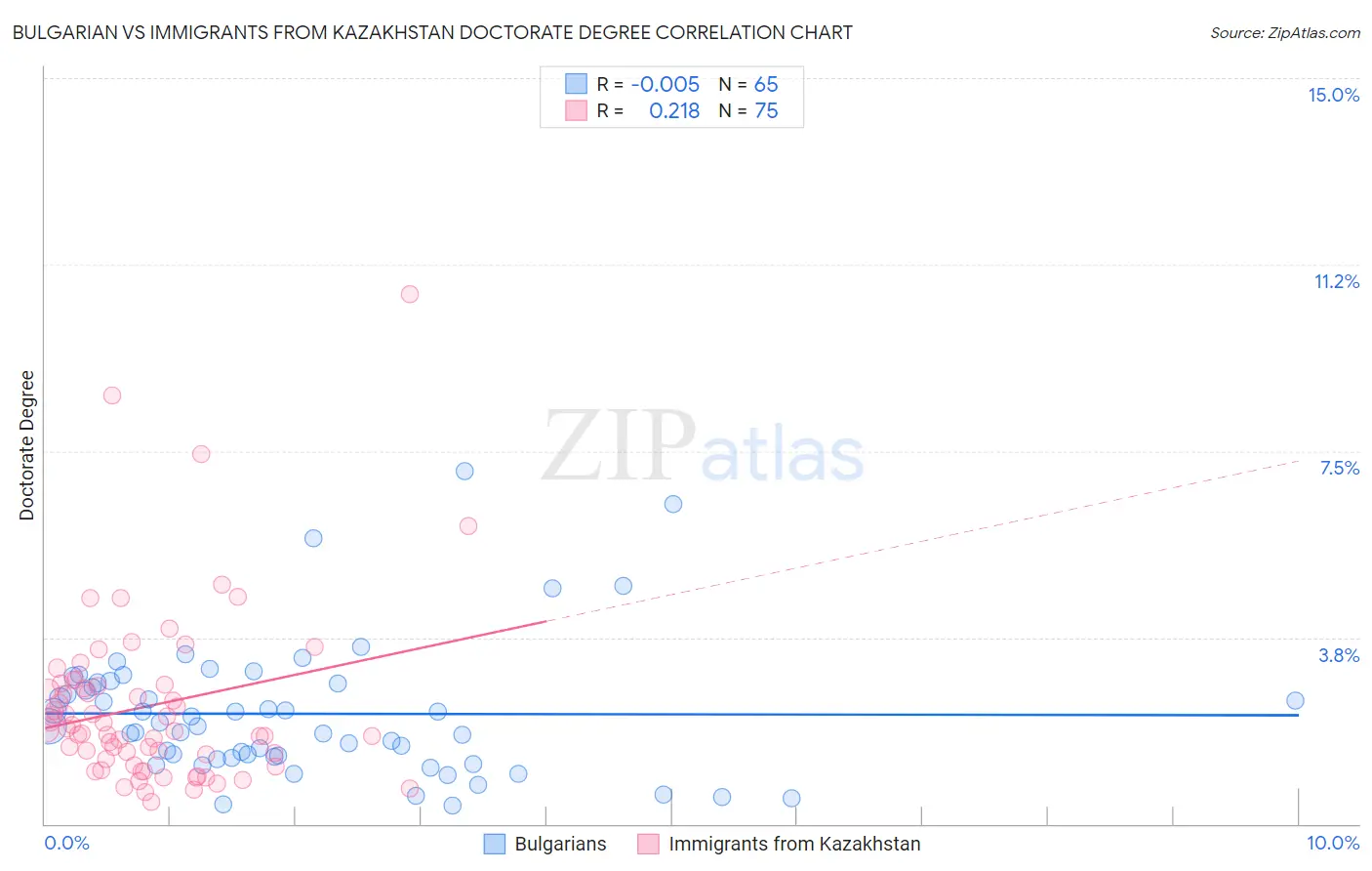 Bulgarian vs Immigrants from Kazakhstan Doctorate Degree