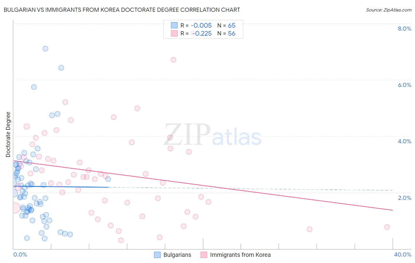 Bulgarian vs Immigrants from Korea Doctorate Degree