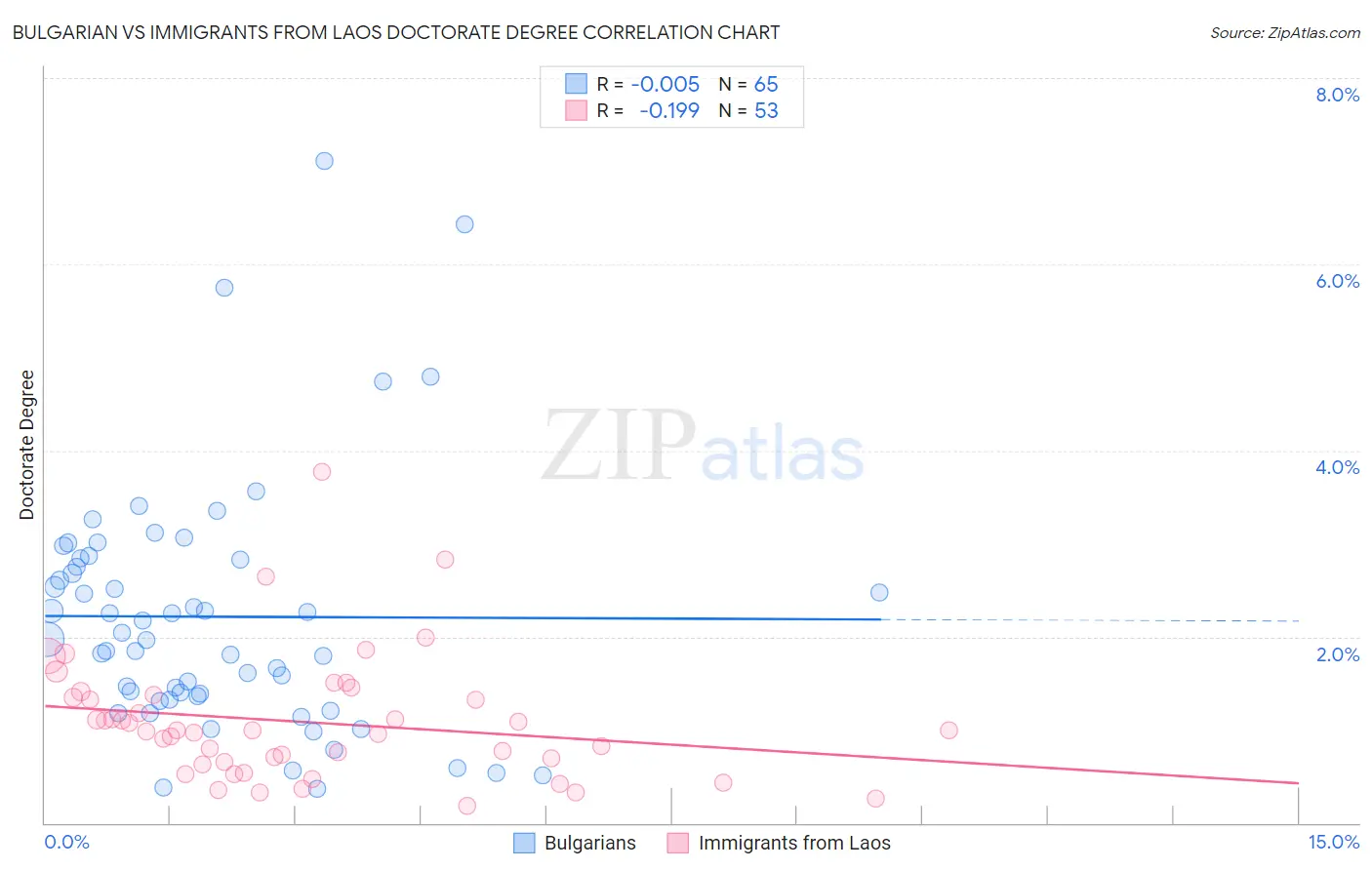 Bulgarian vs Immigrants from Laos Doctorate Degree